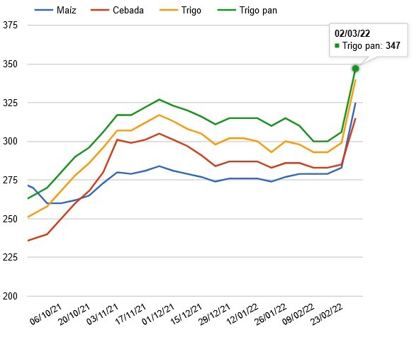 Semana 9-Lonja Binéfar-02/Marzo/2022 – Sensaciones extremas en el mercado cerealista  