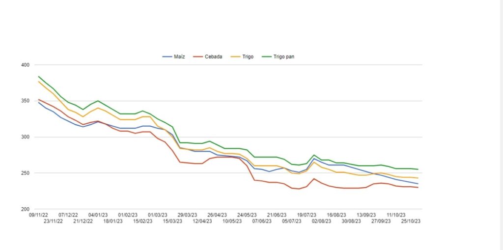 Se consolida la tendencia a la baja del precio de los cereales en España  